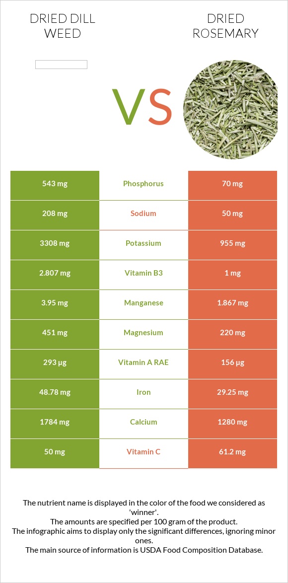 Dried dill weed vs Dried rosemary infographic