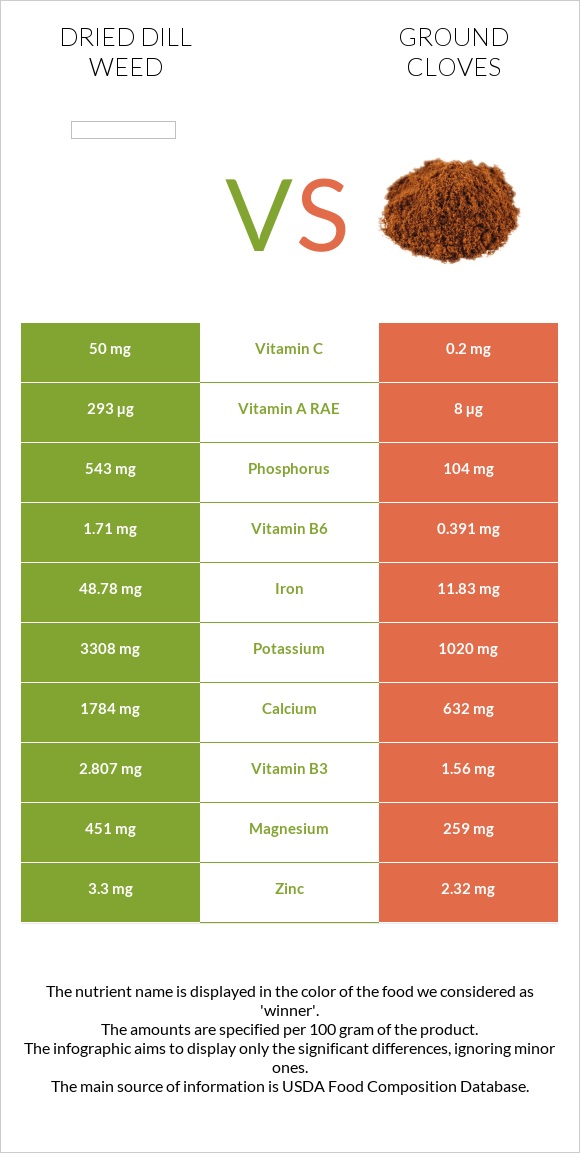 Dried dill weed vs Ground cloves infographic