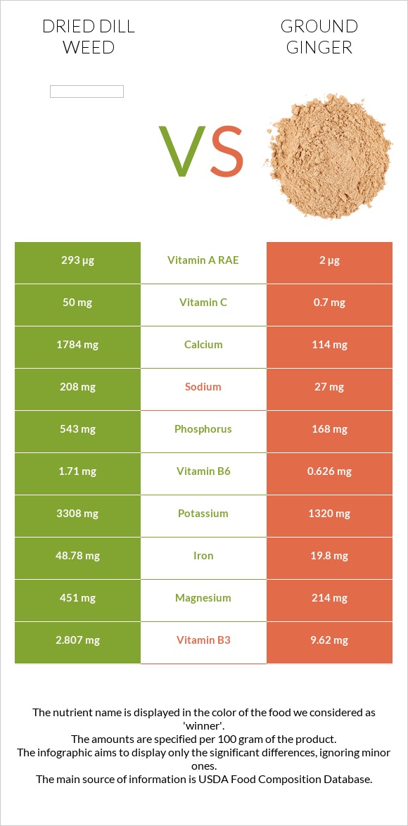 Dried dill weed vs Ground ginger infographic