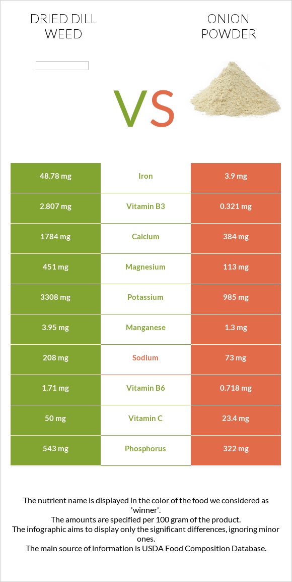 Dried dill weed vs Onion powder infographic