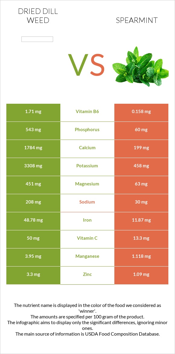 Dried dill weed vs Spearmint infographic