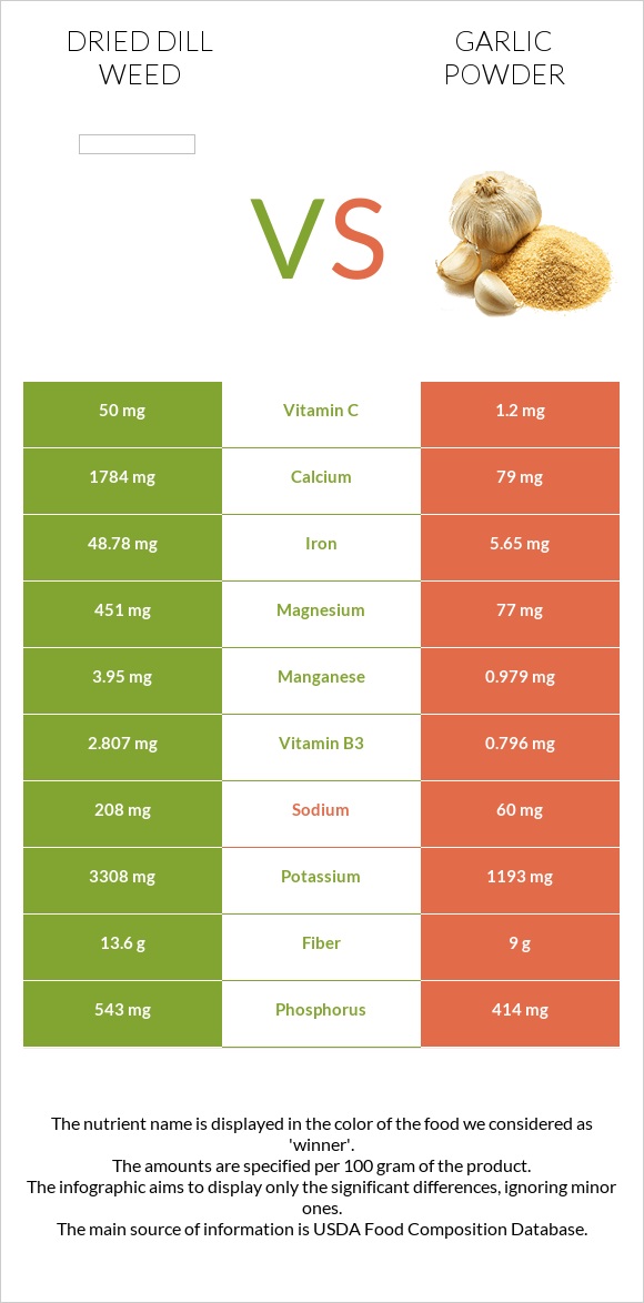 Dried dill weed vs Garlic powder infographic