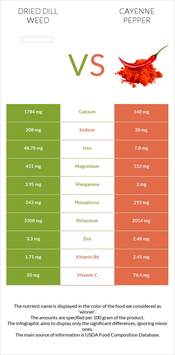 Dried dill weed vs Cayenne pepper infographic