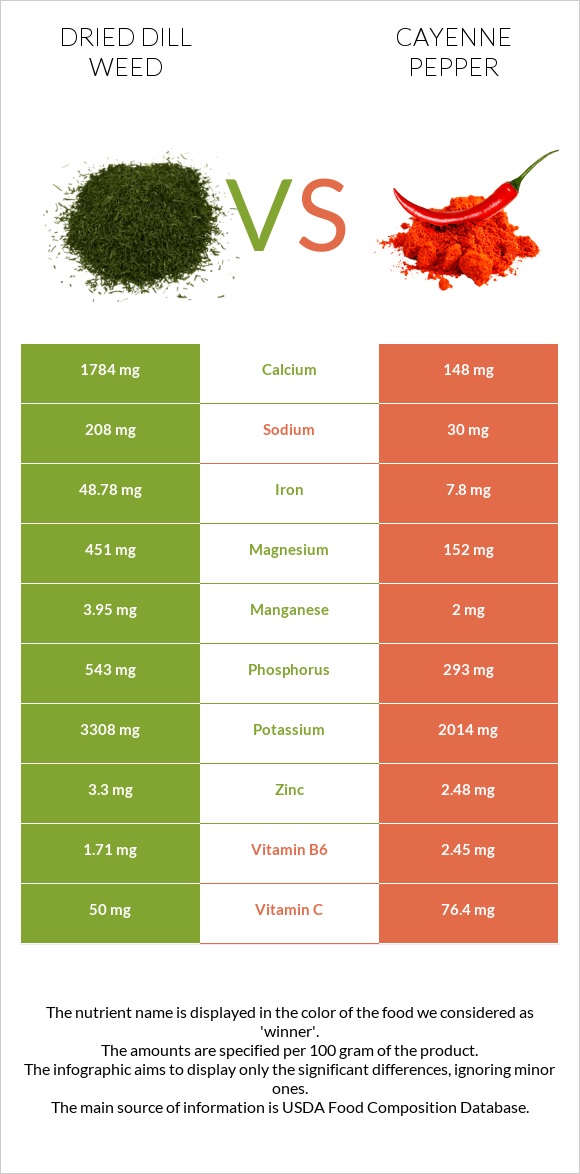 Dried dill weed vs Cayenne pepper infographic