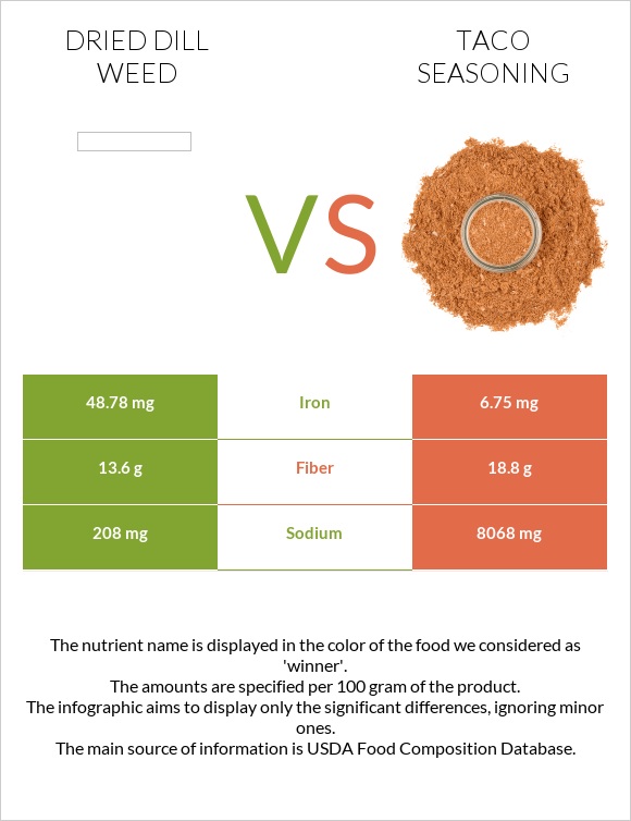Dried dill weed vs Taco seasoning infographic