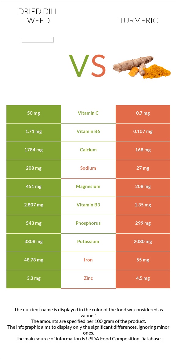 Dried dill weed vs Turmeric infographic