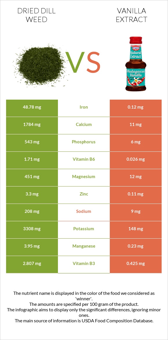 Dried dill weed vs Vanilla extract infographic