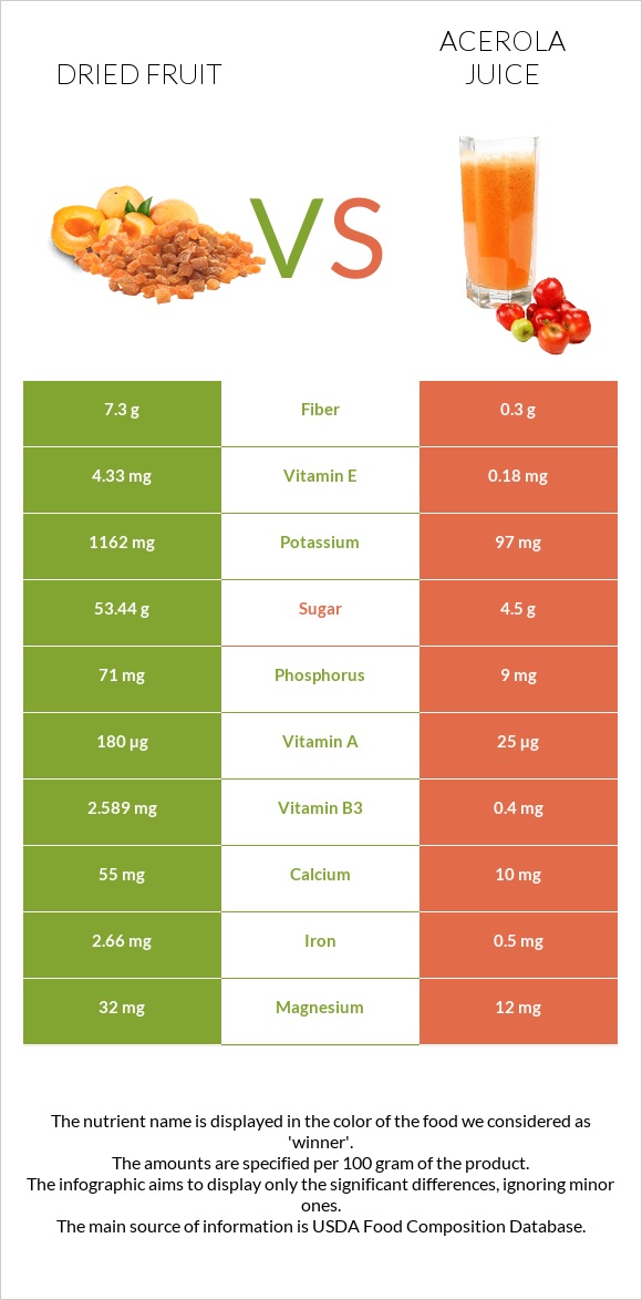 Չիր vs Ացերոլա հյութ infographic