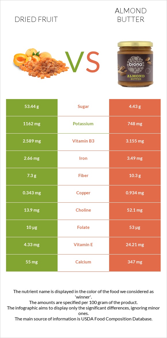 Dried fruit vs Almond butter infographic