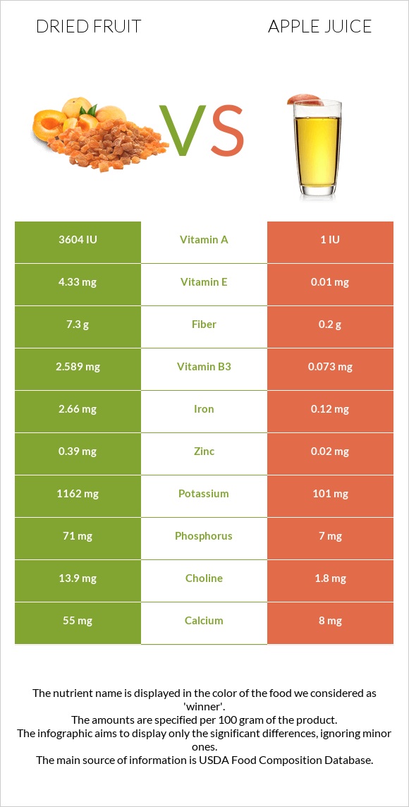 Dried fruit vs Apple juice infographic