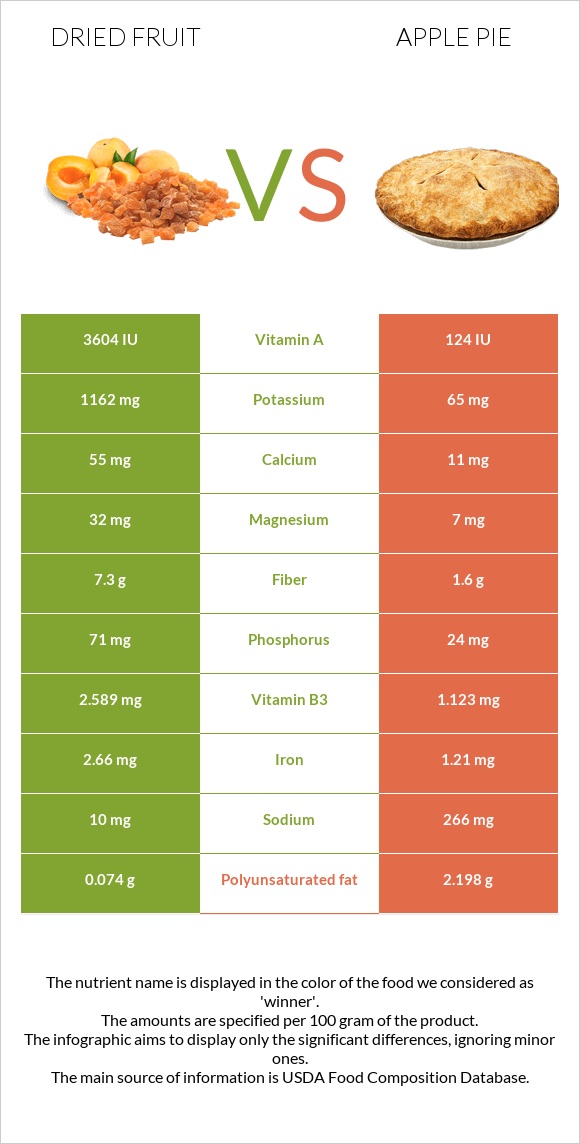 Dried fruit vs Apple pie infographic