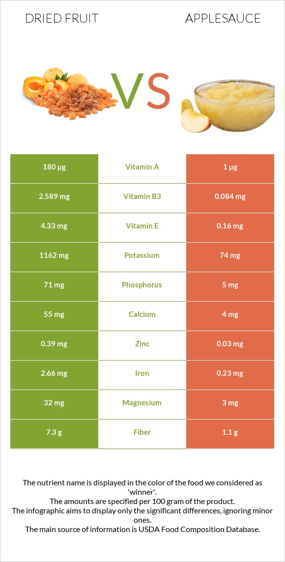 Dried fruit vs Applesauce infographic