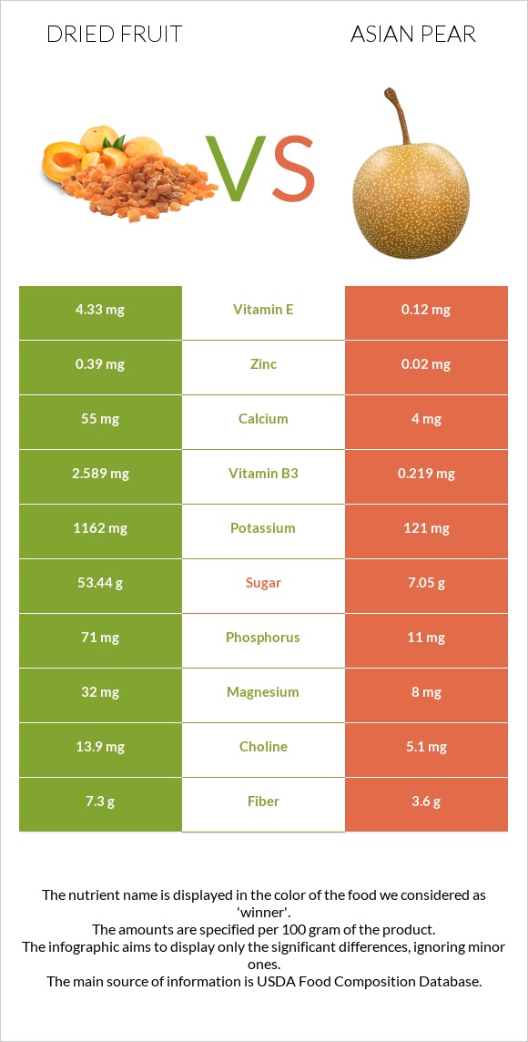 Չիր vs Ասիական տանձ infographic