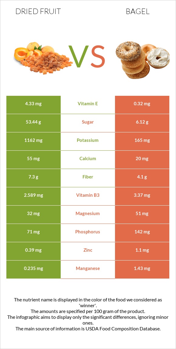 Dried fruit vs Bagel infographic