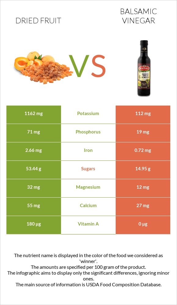 Dried fruit vs Balsamic vinegar infographic