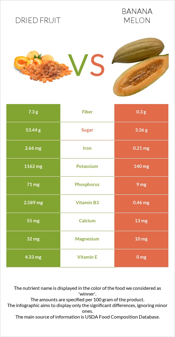 Dried fruit vs Banana melon infographic