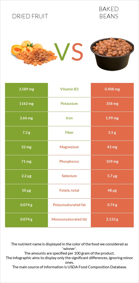 Dried fruit vs Baked beans infographic