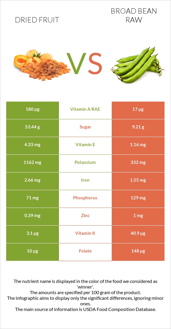 Dried fruit vs Broad bean raw infographic