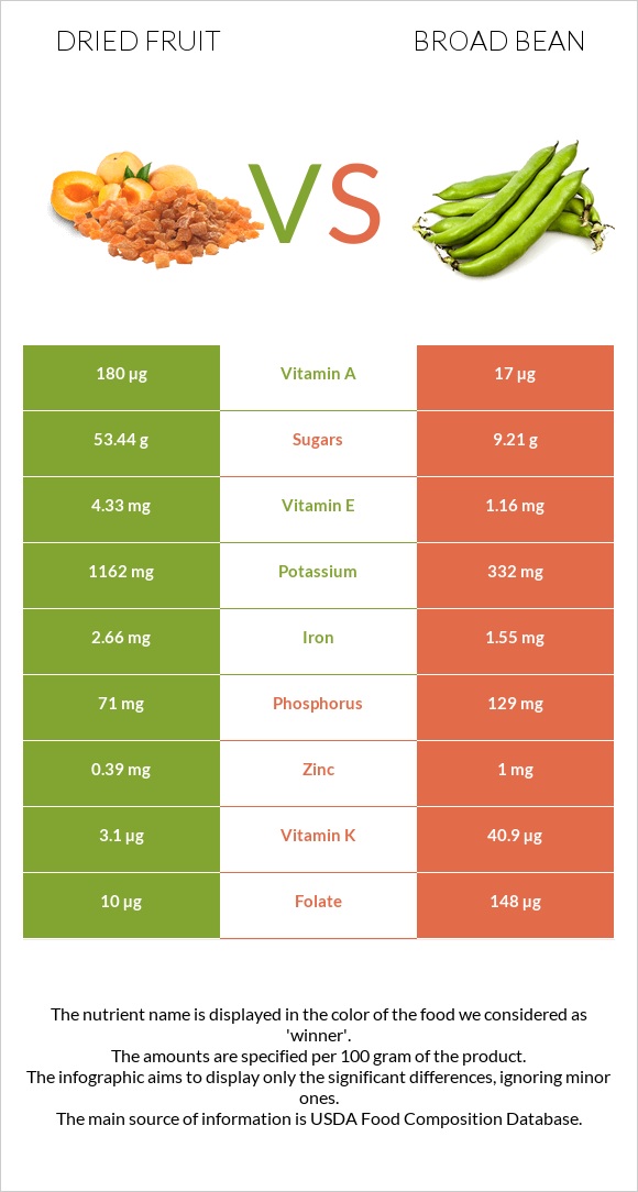 Dried fruit vs Broad bean infographic