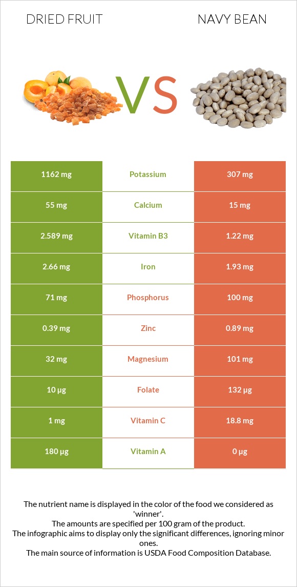 Dried fruit vs Navy beans infographic