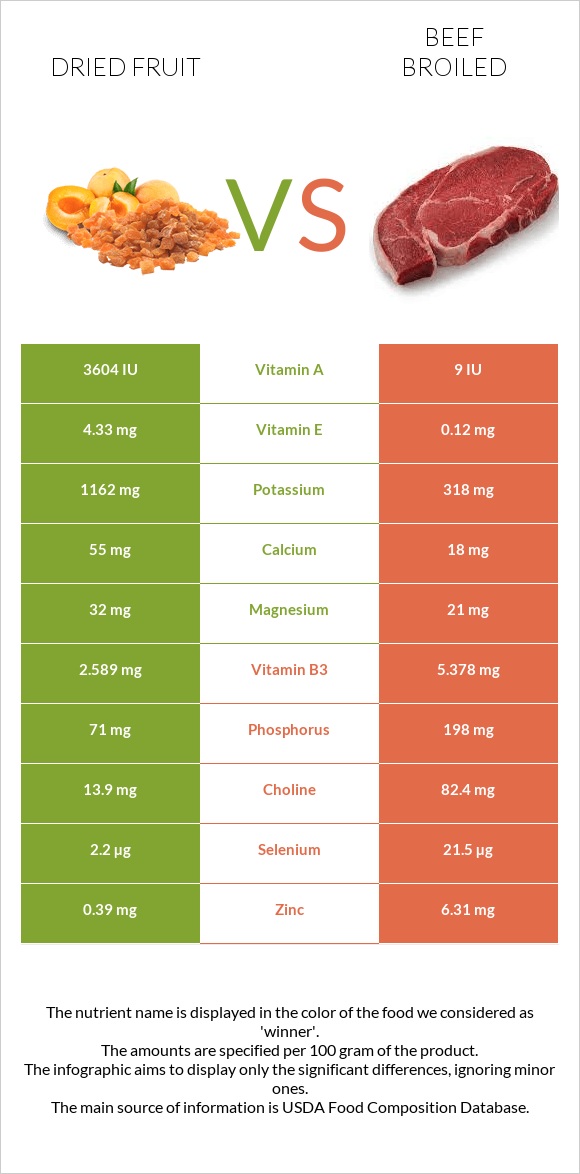 Dried fruit vs Beef broiled infographic