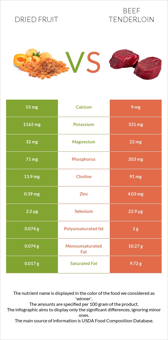 Dried fruit vs Beef tenderloin infographic