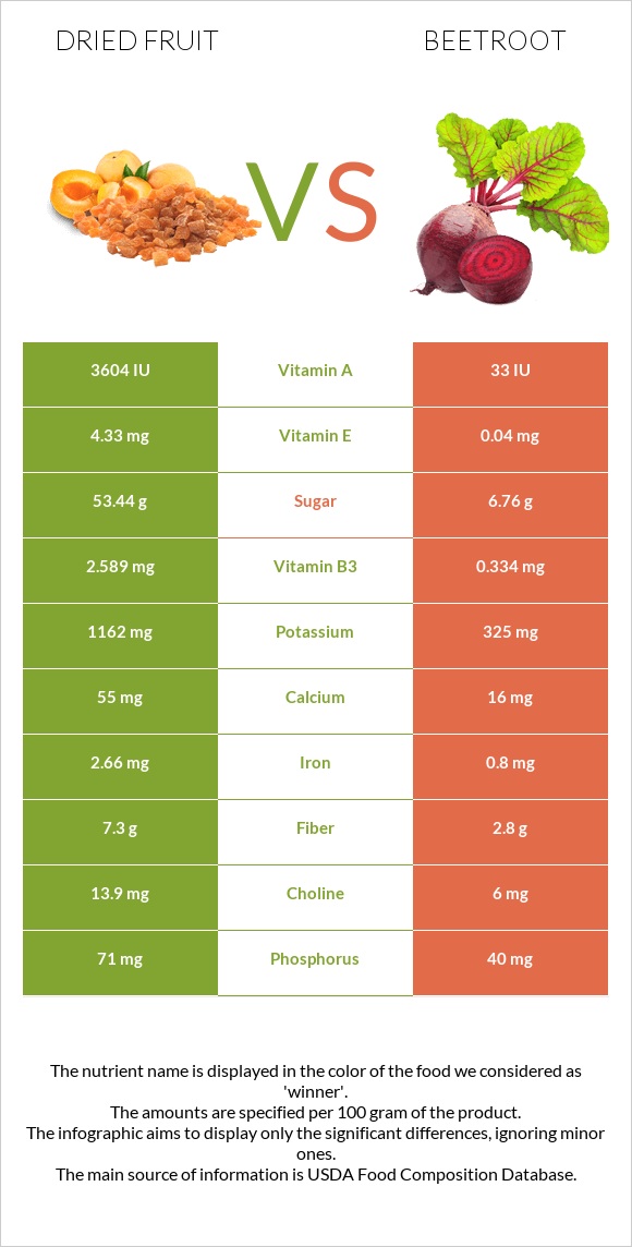 Dried fruit vs Beetroot infographic