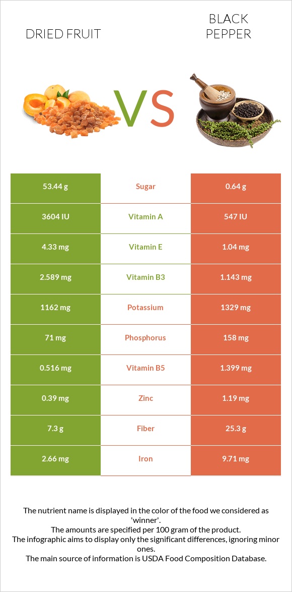 Չիր vs Սև պղպեղ infographic