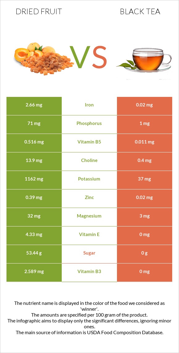 Dried fruit vs Black tea infographic