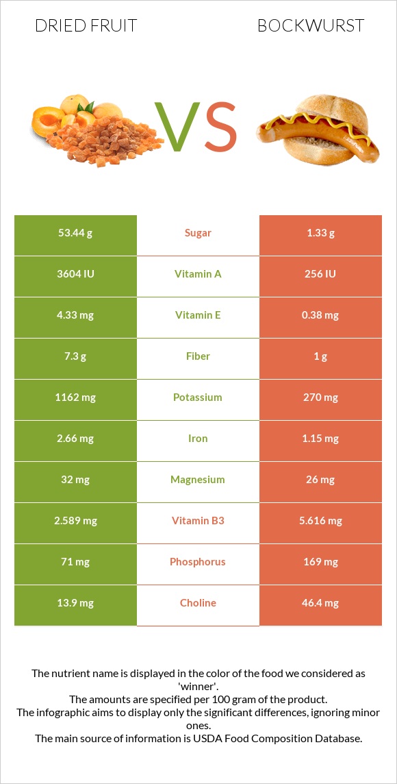 Dried fruit vs Bockwurst infographic