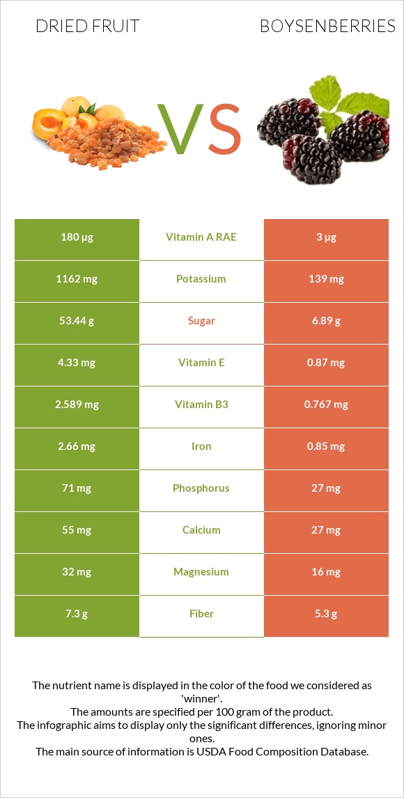 Չիր vs Բոյզենբերրի infographic