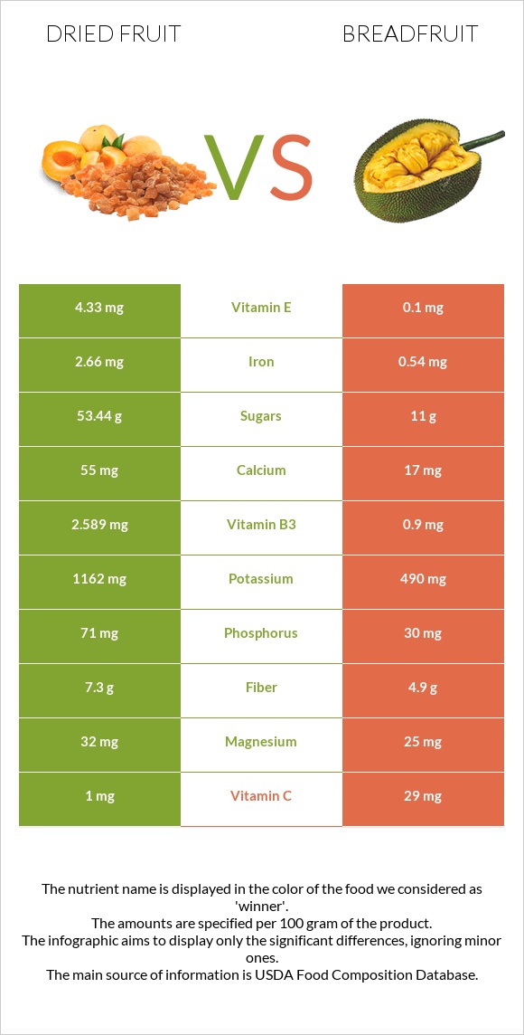 Dried fruit vs Breadfruit infographic