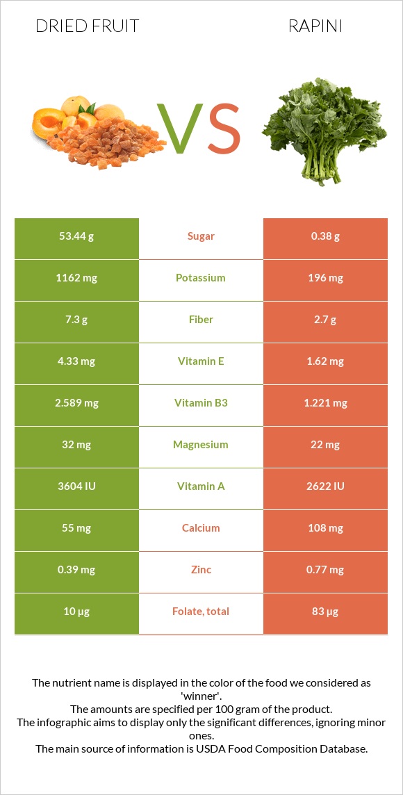 Dried fruit vs Rapini infographic