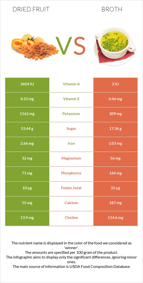 Dried fruit vs Broth infographic