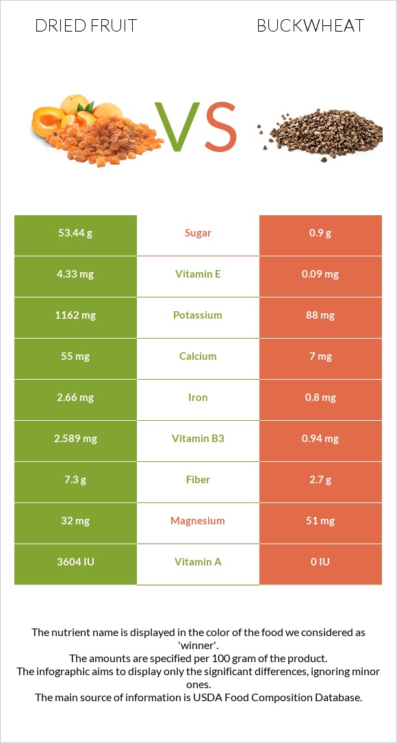 Dried fruit vs Buckwheat infographic