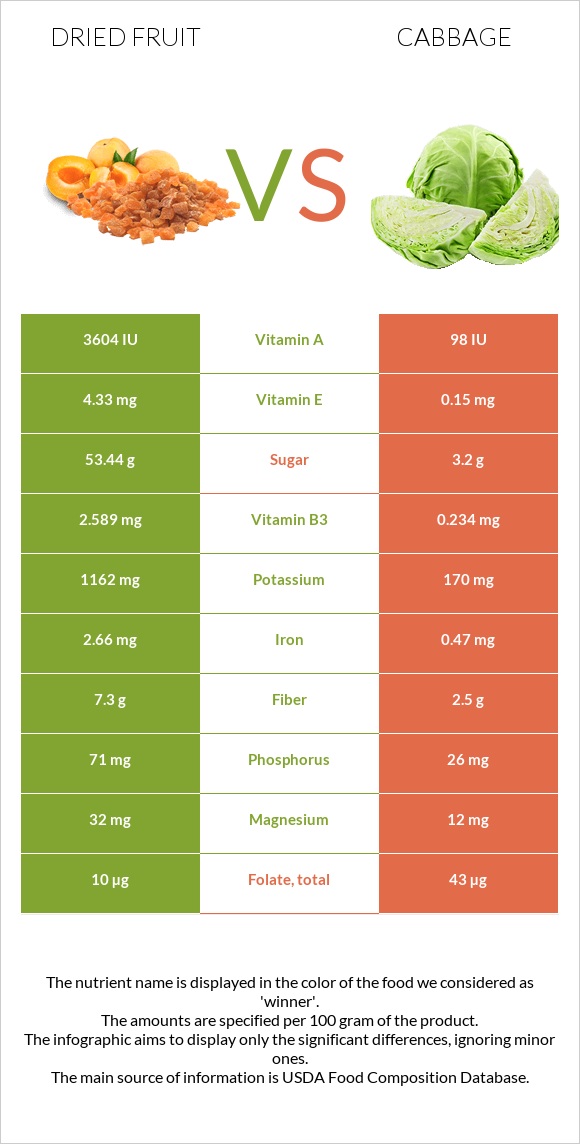 Dried fruit vs Cabbage infographic