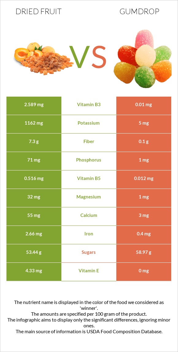 Dried fruit vs Gumdrop infographic