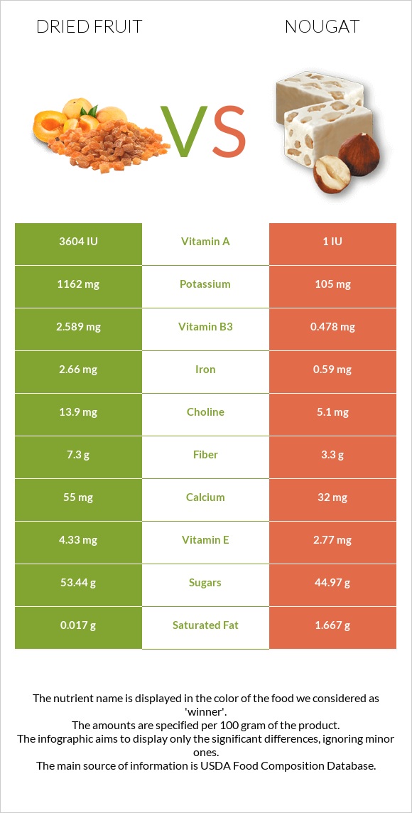 Dried fruit vs Nougat infographic