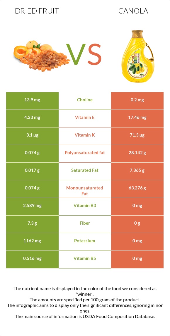 Dried fruit vs Canola oil infographic