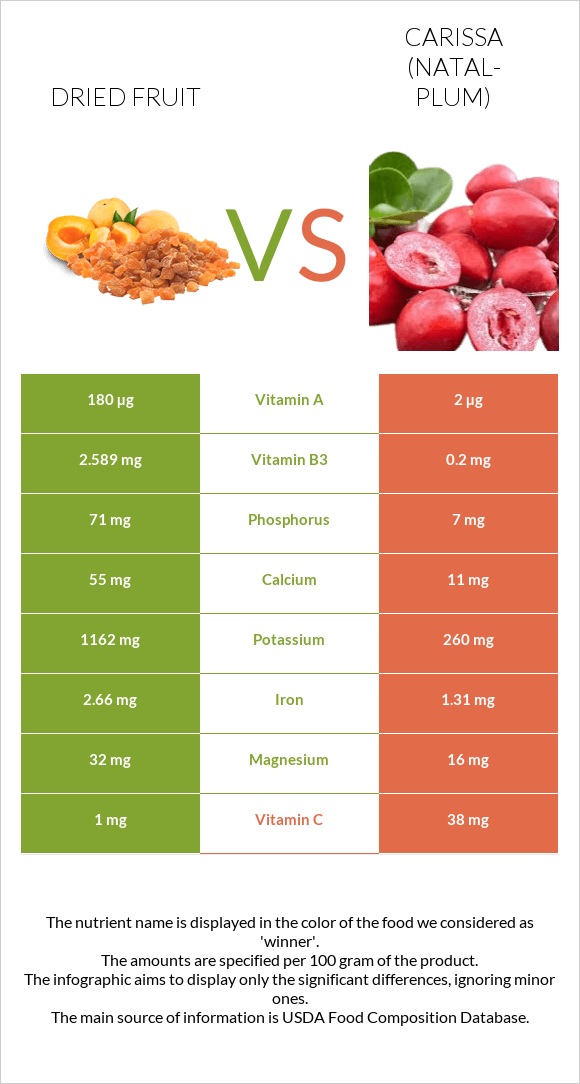 Dried fruit vs Carissa (natal-plum) infographic