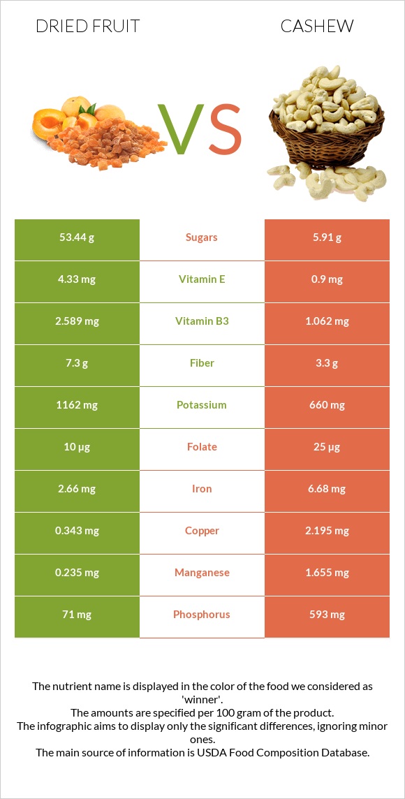 Dried fruit vs Cashew infographic