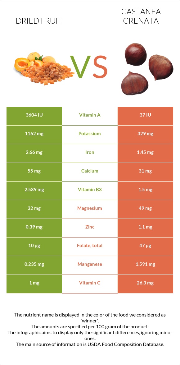 Dried fruit vs Castanea crenata infographic