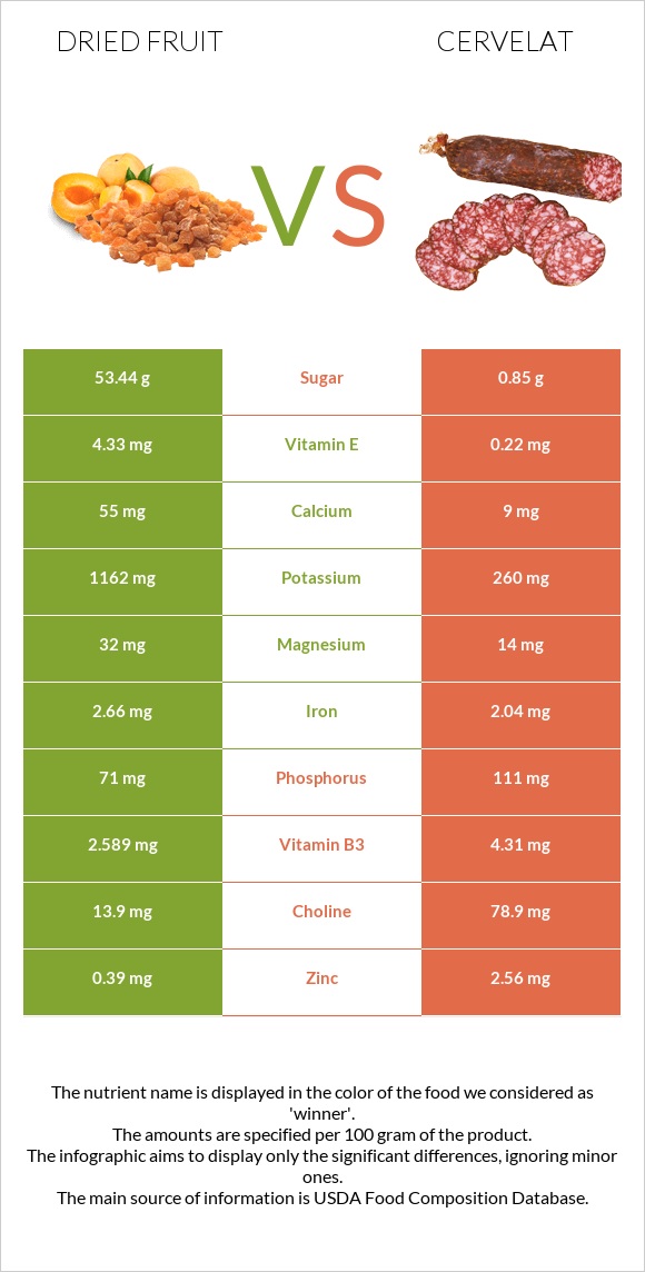 Dried fruit vs Cervelat infographic