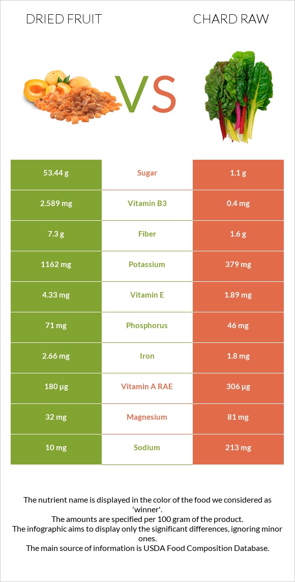 Dried fruit vs Chard raw infographic