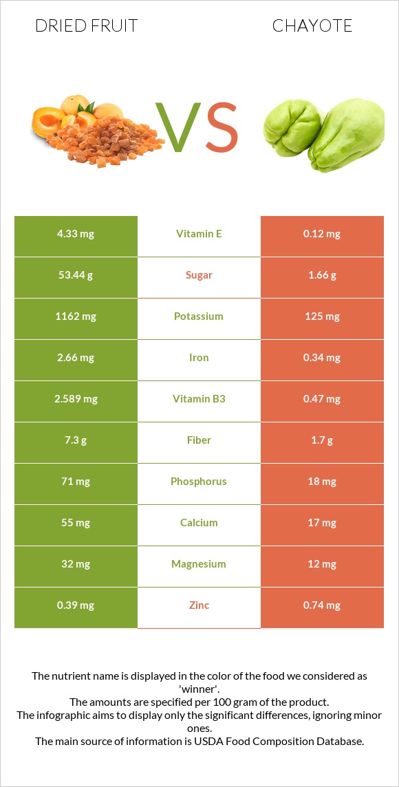 Dried fruit vs Chayote infographic