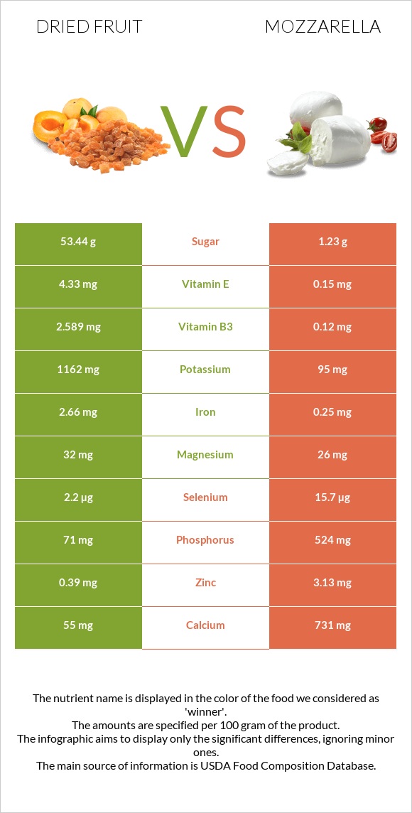 Dried fruit vs Mozzarella infographic