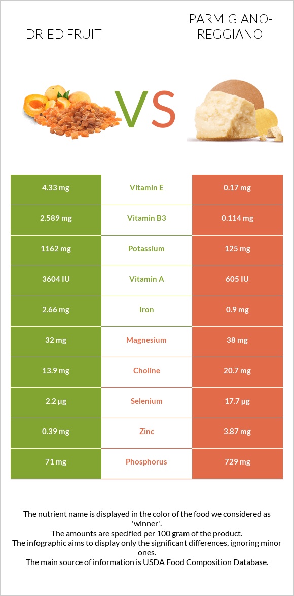 Dried fruit vs Parmigiano-Reggiano infographic