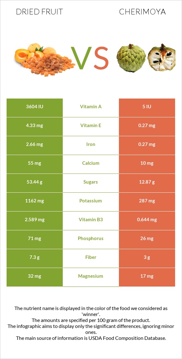 Dried fruit vs Cherimoya infographic