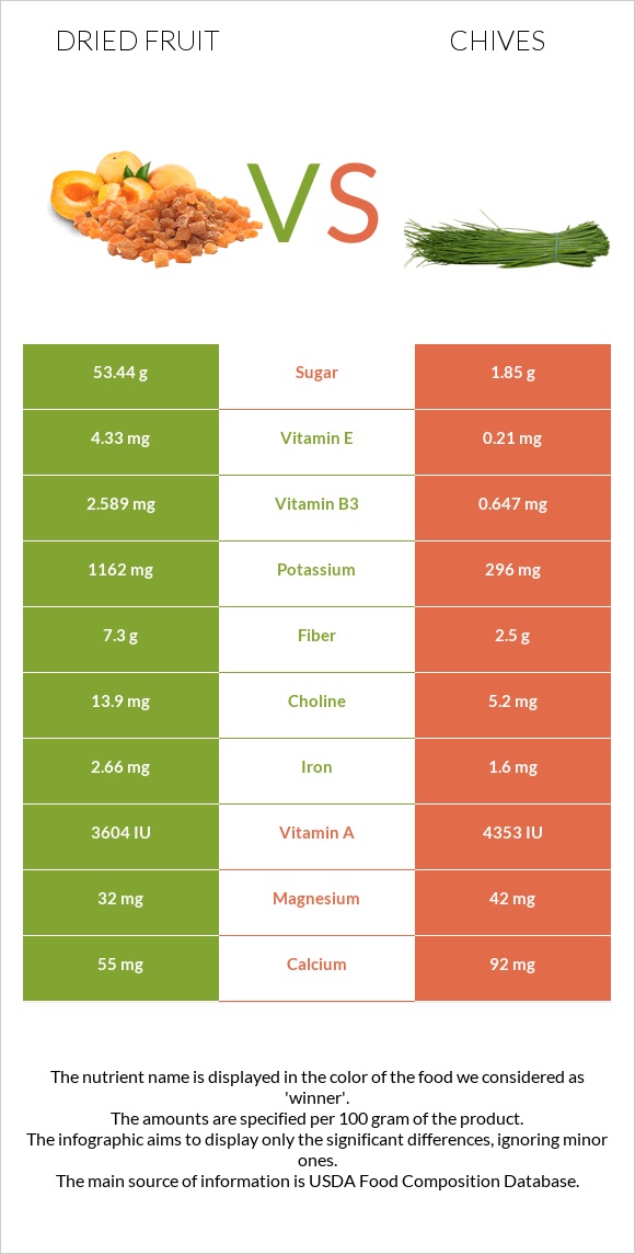 Dried fruit vs Chives infographic