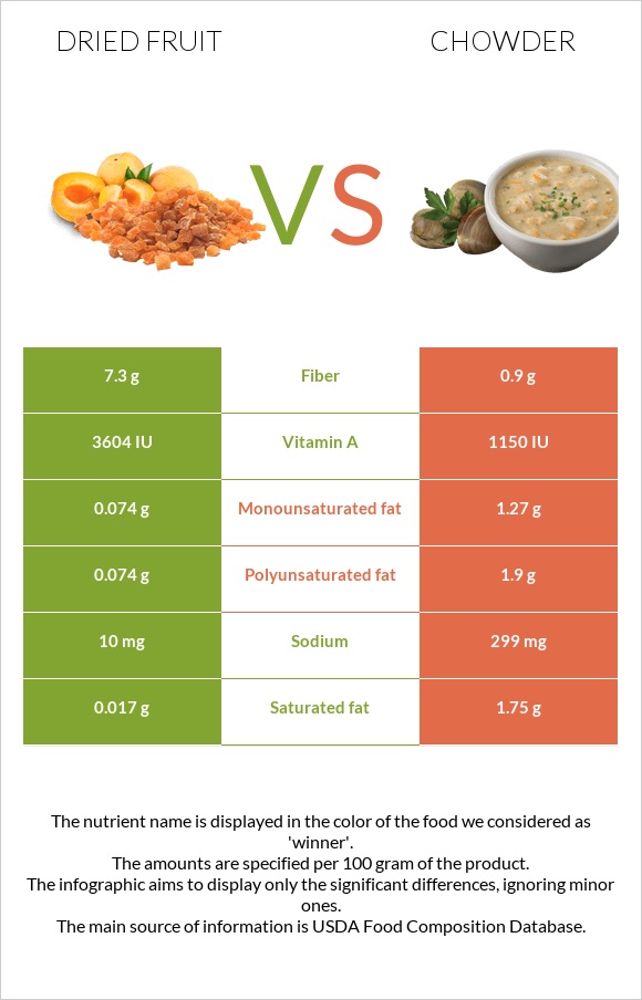 Չիր vs Chowder infographic